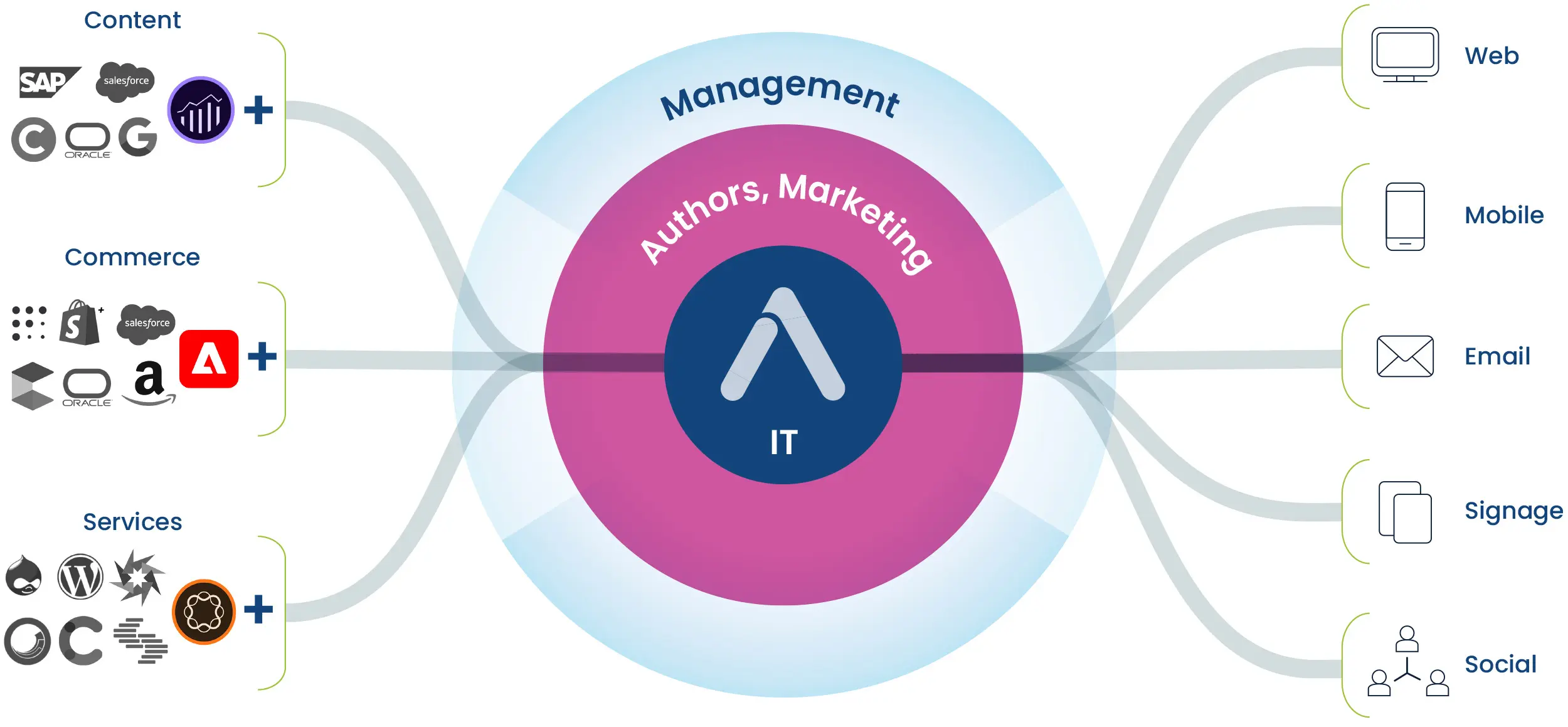 Adobe AEM Cloud Edge Delivery diagram